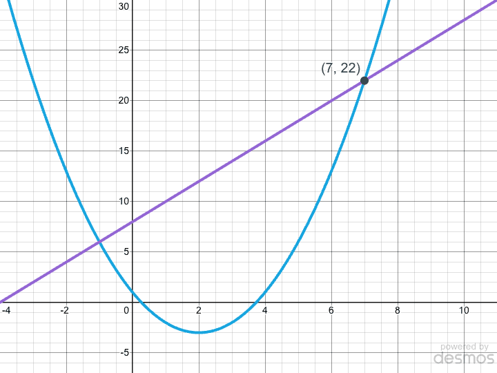 Desmos graph of y = x² − 4x + 1 and y = 2x + 8, with the positive intersection labeled (7, 22).